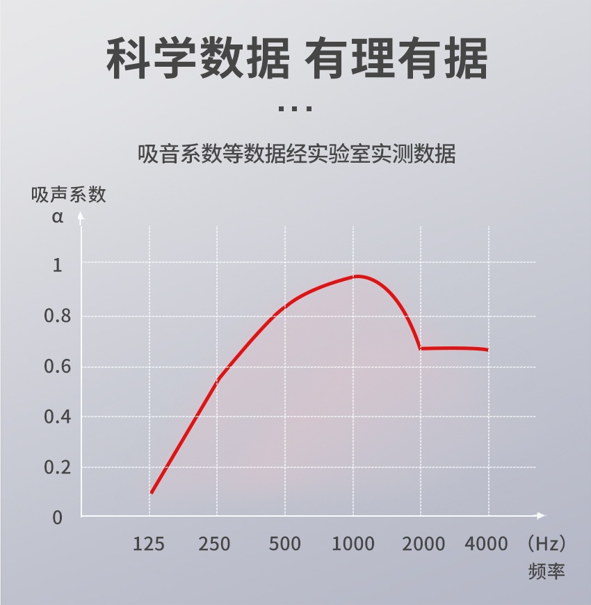 穿孔聚酯纖維吸音板吸聲系數(shù) 穿孔聚酯纖維吸音板吸聲系數(shù)