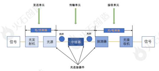 產研發布 | 光通信產業鏈全景圖譜及發展趨勢分析